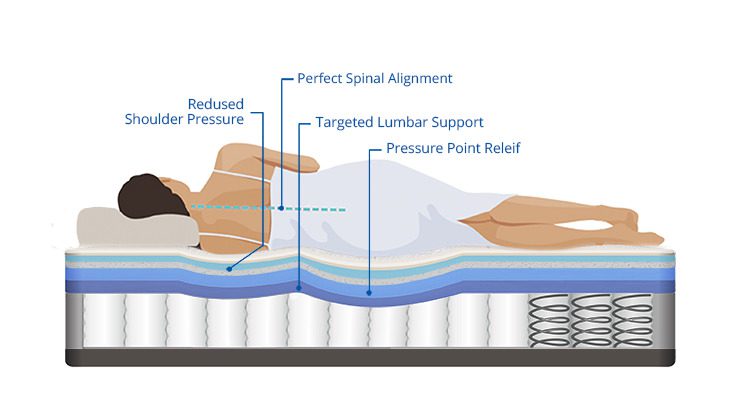Side Sleeper On A Hybrid Mattress