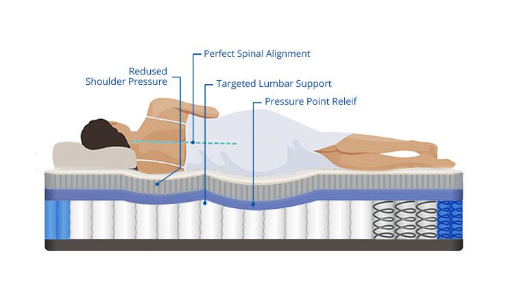 Luxury Latex Hybrid Side Sleeper Quantum Coils
